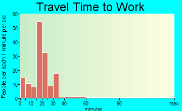 Cochranton travel time to work - commute