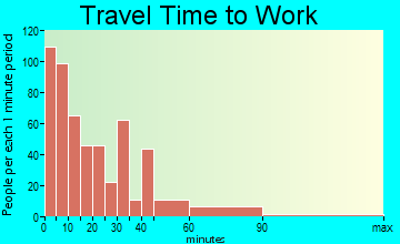 Collegeville travel time to work