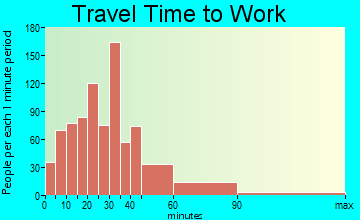Collingdale travel time to work