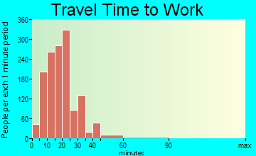 Colonial Park travel time to work