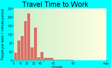 Columbia travel time to work