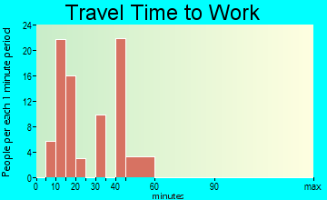 Colver travel time to work