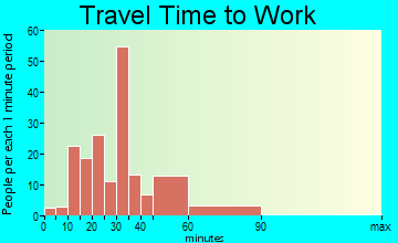 Colwyn travel time to work