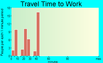 Commodore travel time to work