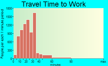 El Cajon commuting: travel time to work