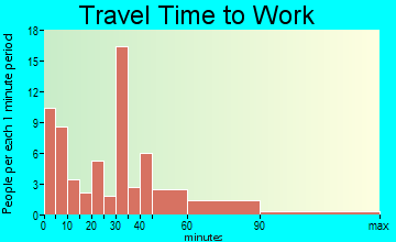 Confluence travel time to work - commute
