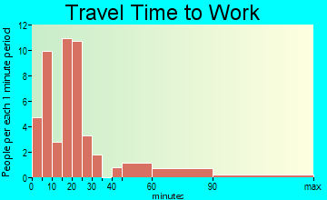 Conneaut Lake travel time to work - commute