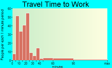 Conneaut Lakeshore travel time to work