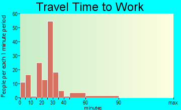 Conneautville travel time to work