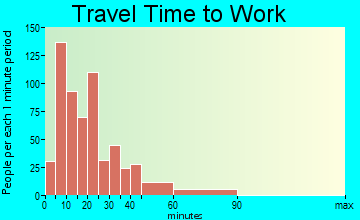 Connellsville travel time to work