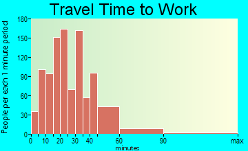 Conshohocken travel time to work - commute