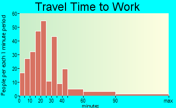 Conway travel time to work
