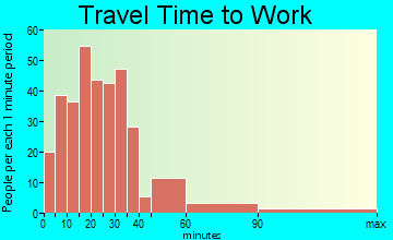Coopersburg travel time to work - commute