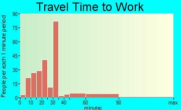 Ashford travel time to work