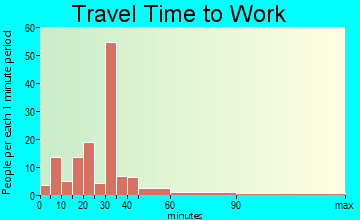 Graysville travel time to work - commute