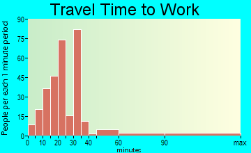 Coplay travel time to work