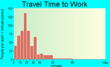 Coraopolis travel time to work