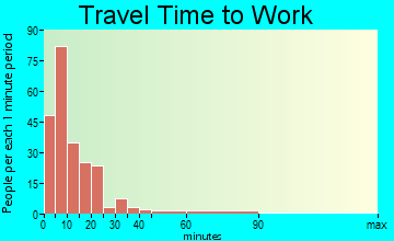 Coudersport travel time to work - commute
