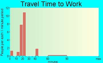 Crabtree travel time to work
