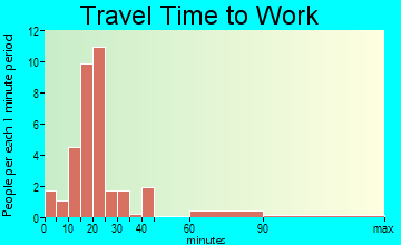 Creekside travel time to work