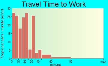 Cresson travel time to work