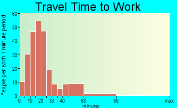 Cressona travel time to work