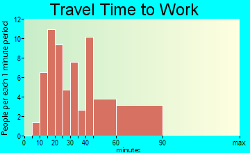Cross Roads travel time to work