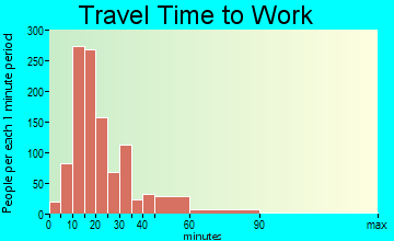Croydon travel time to work