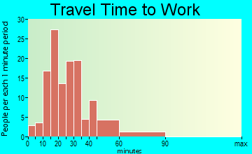 Curtisville travel time to work