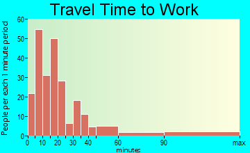 Curwensville travel time to work - commute