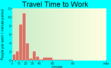 Daisytown travel time to work