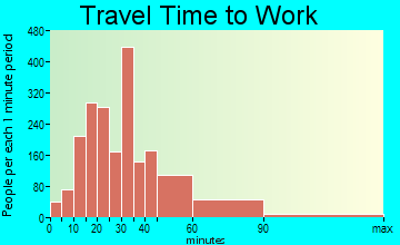 El Cerrito travel time to work - commute