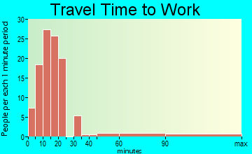 Dale travel time to work