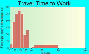 Dallastown travel time to work