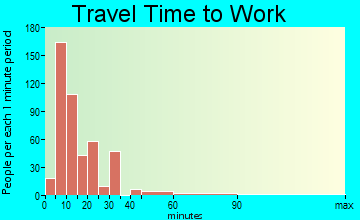 Danville travel time to work - commute