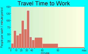 Darby travel time to work