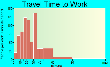 Darby Township travel time to work