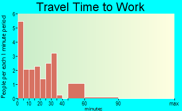 Darlington travel time to work