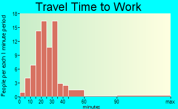 Dauphin travel time to work