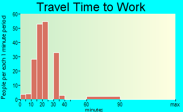 Davidsville travel time to work