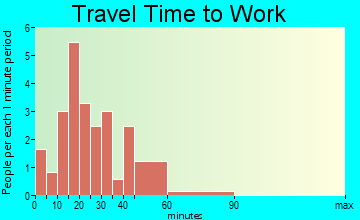 Dawson travel time to work