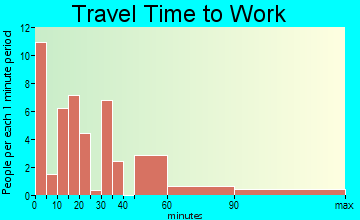 Dayton travel time to work
