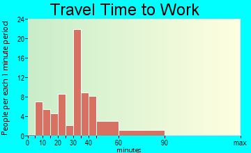 Deemston travel time to work