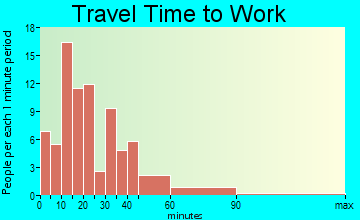 Deer Lake commuting: travel time to work