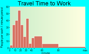 Delmont travel time to work