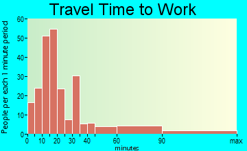 Derry travel time to work - commute