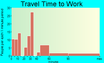 Eldridge travel time to work