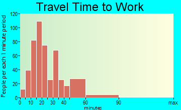 Devon-Berwyn travel time to work