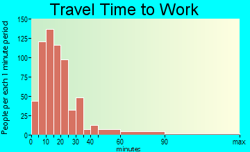 Dickson City travel time to work - commute