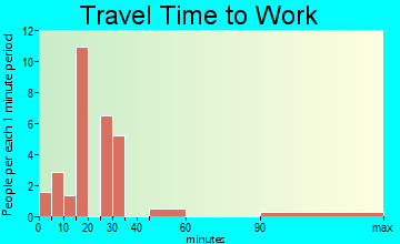 Dicksonville travel time to work